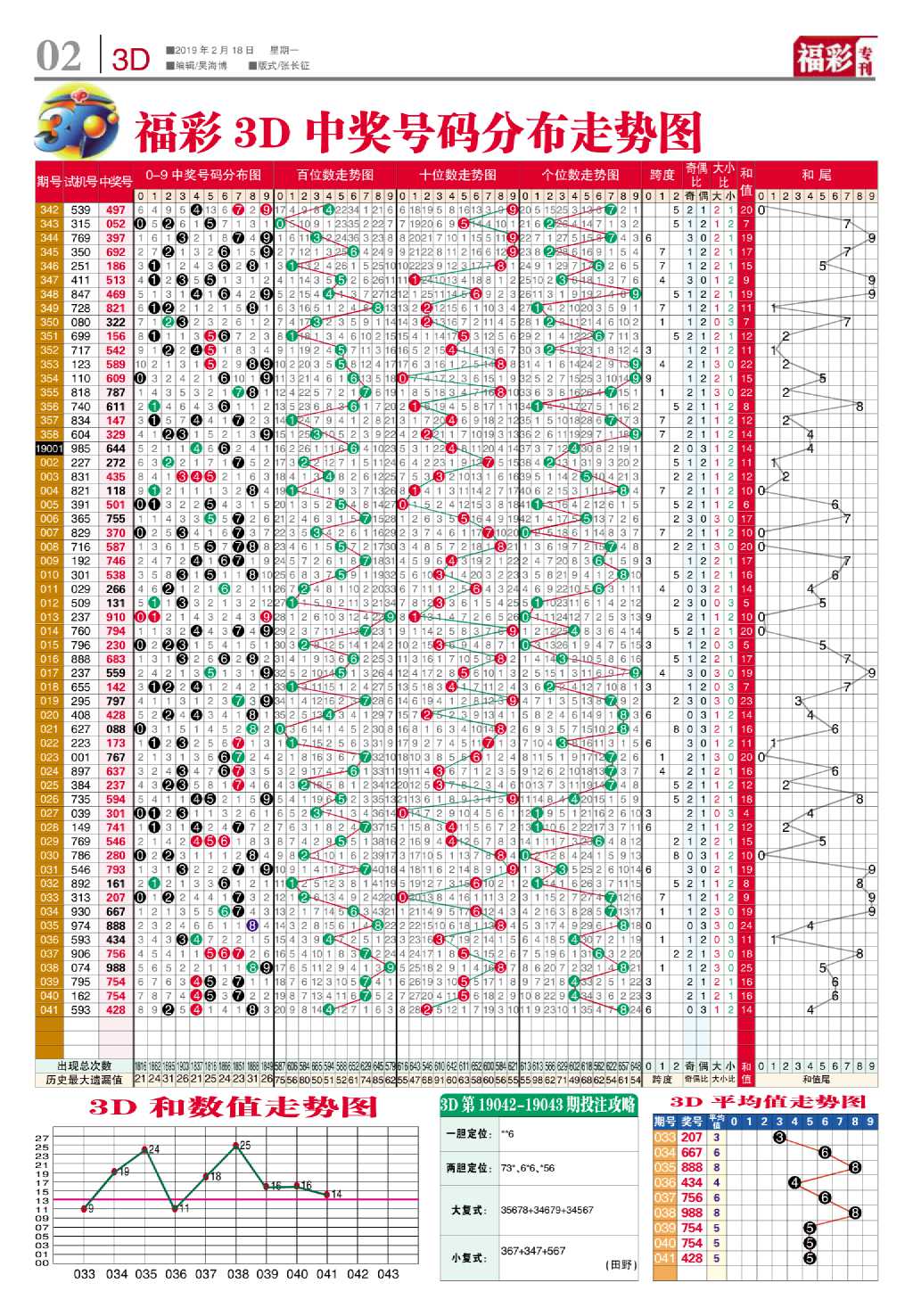 福彩3d中奖号码分布走势图