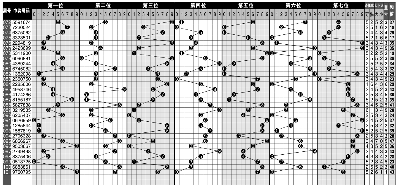 七星彩中奖号码走势分布图-xpaper全媒体电子报刊系统