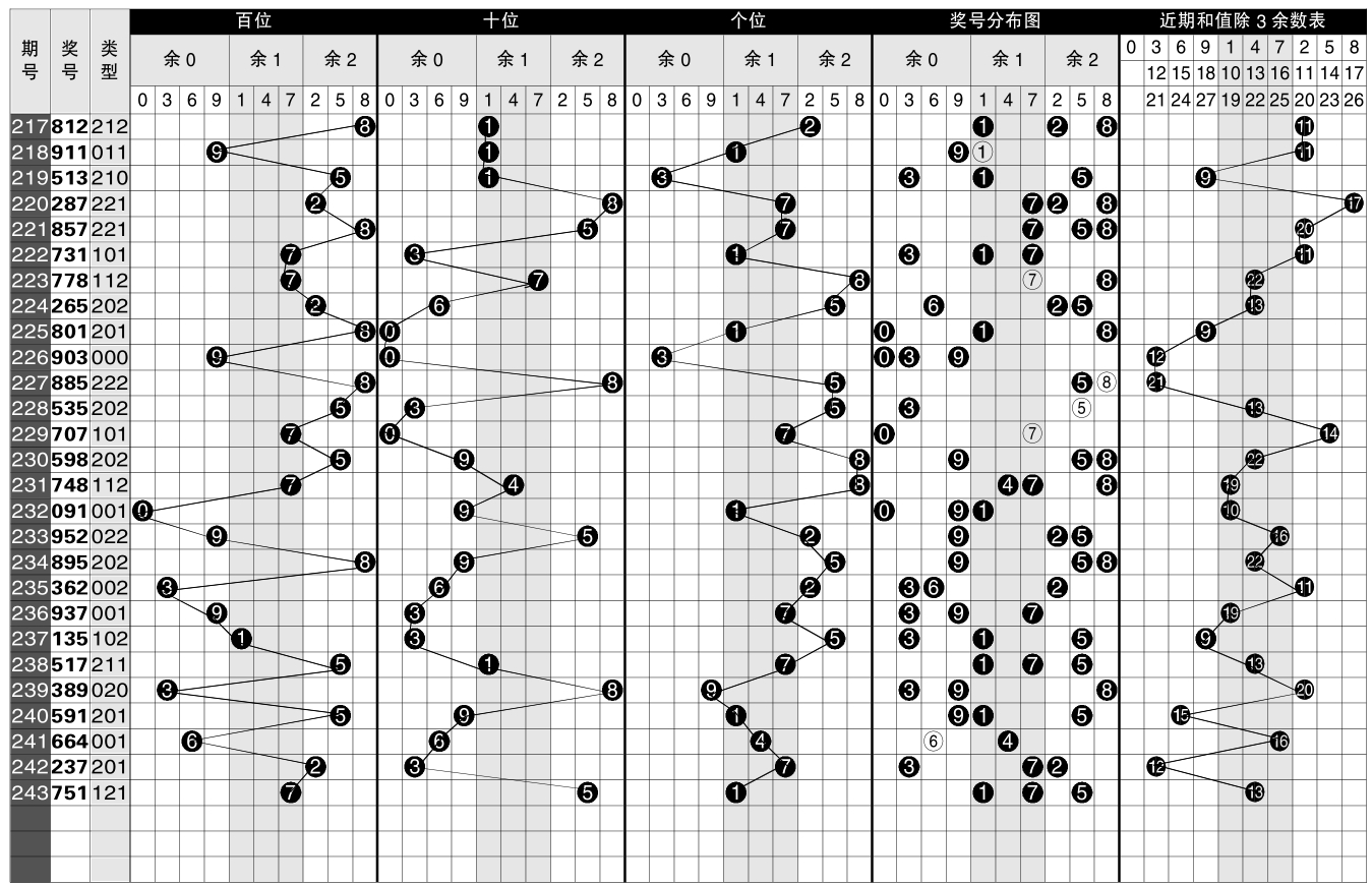 福彩3d除3余数"012路"分布图