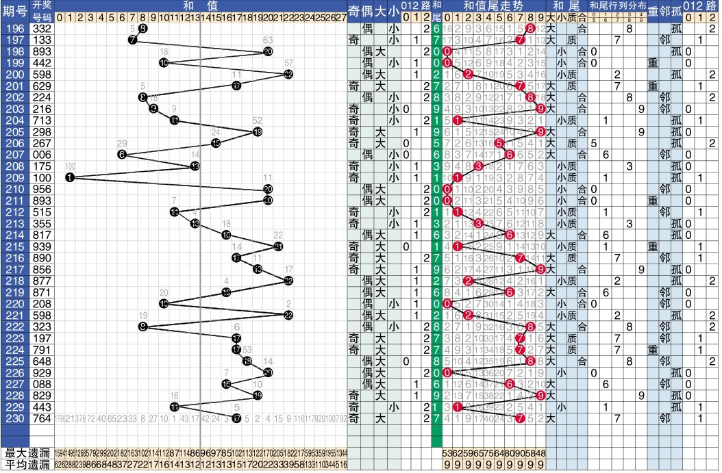 和值综合分析:大小和值在大和值6期连出后开始交换走势,后期交换走势