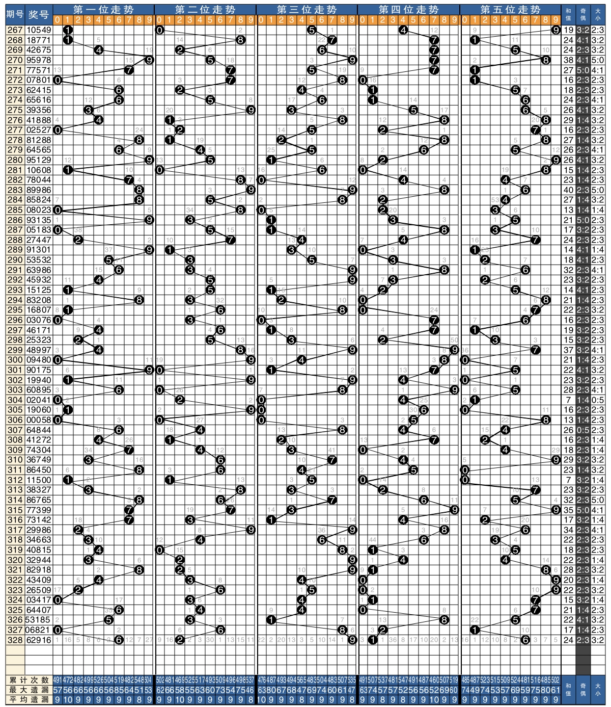 排列5开奖号码走势图