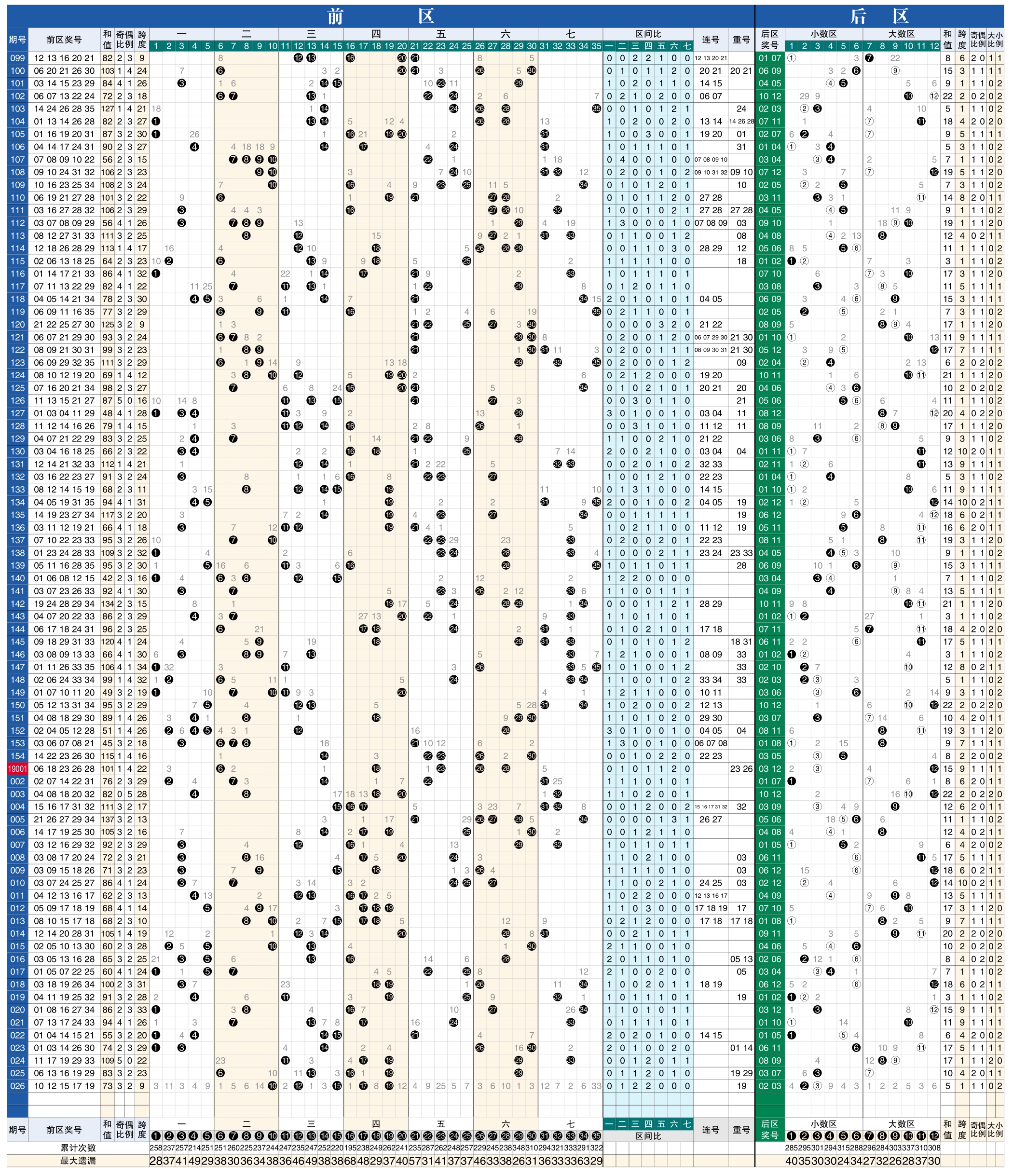 体彩大乐透开奖号码分布图