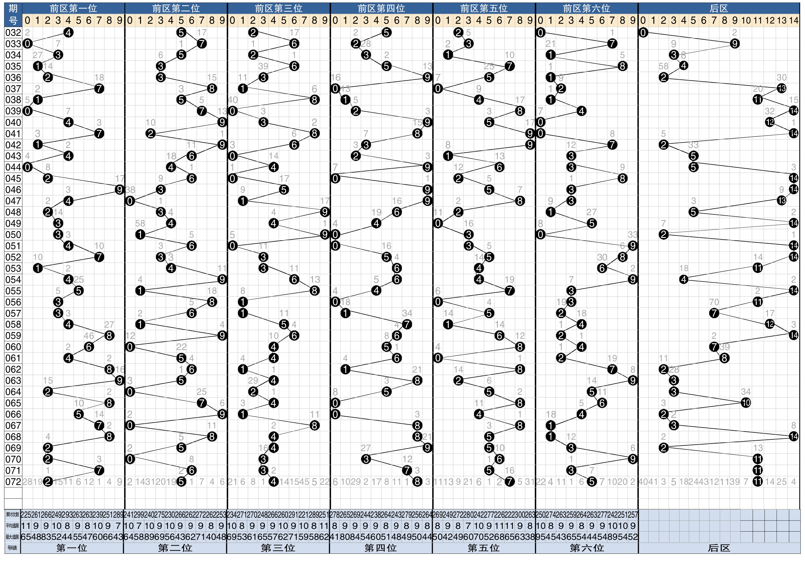 7星彩开奖号码走势分布图