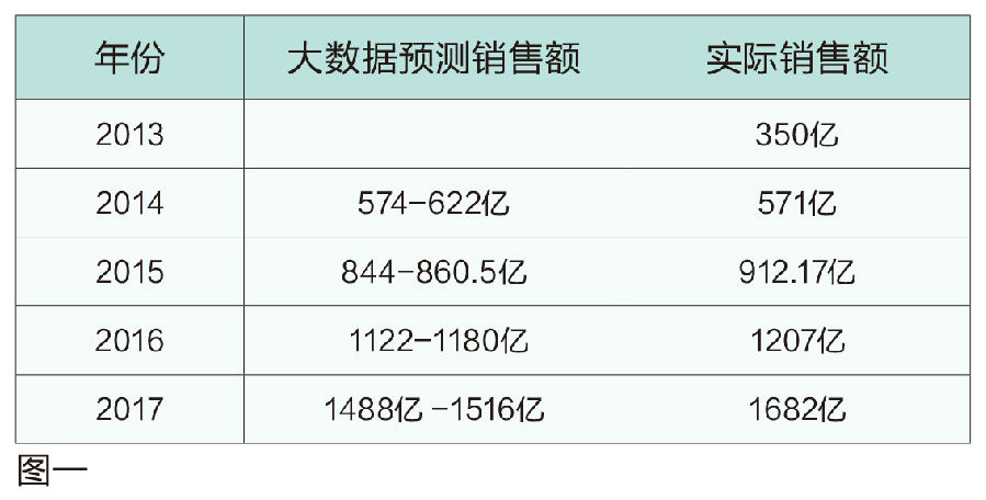 2018年双十一天猫销售额数据预测 有望突破2000亿