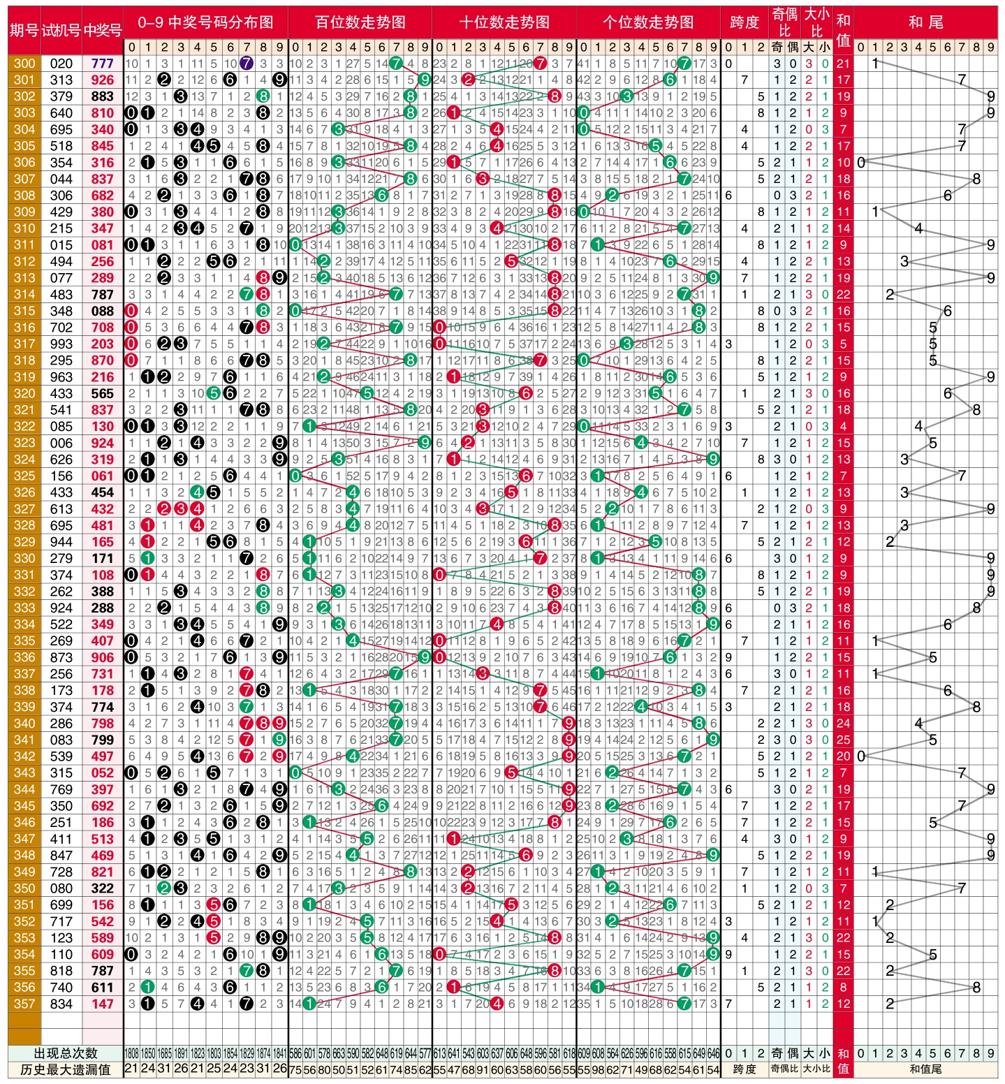 福彩3d中獎號碼分佈走勢圖