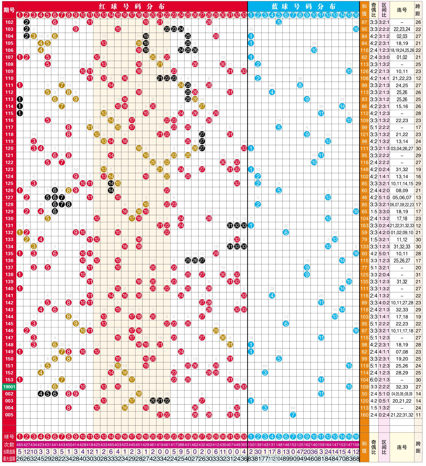 雙色球中獎號碼分佈走勢圖