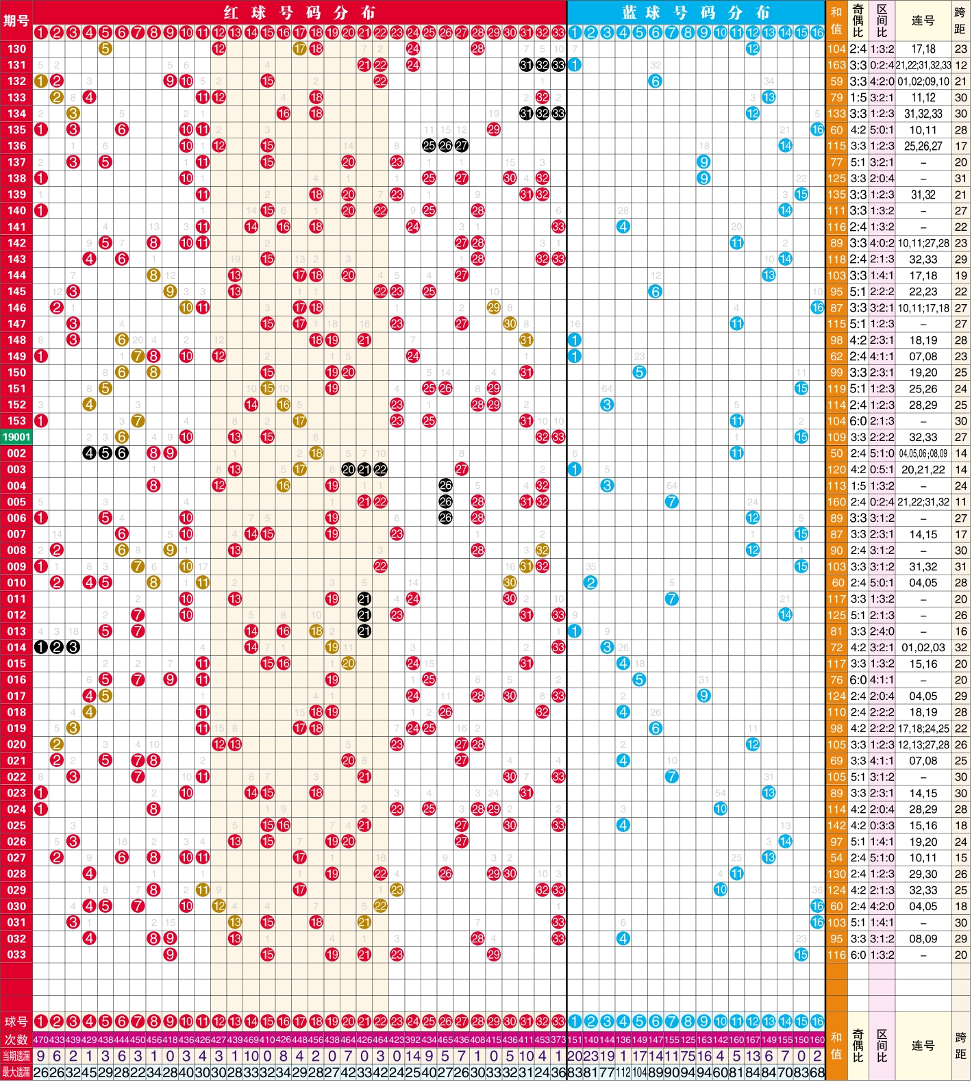 2005年双色球分布图图片