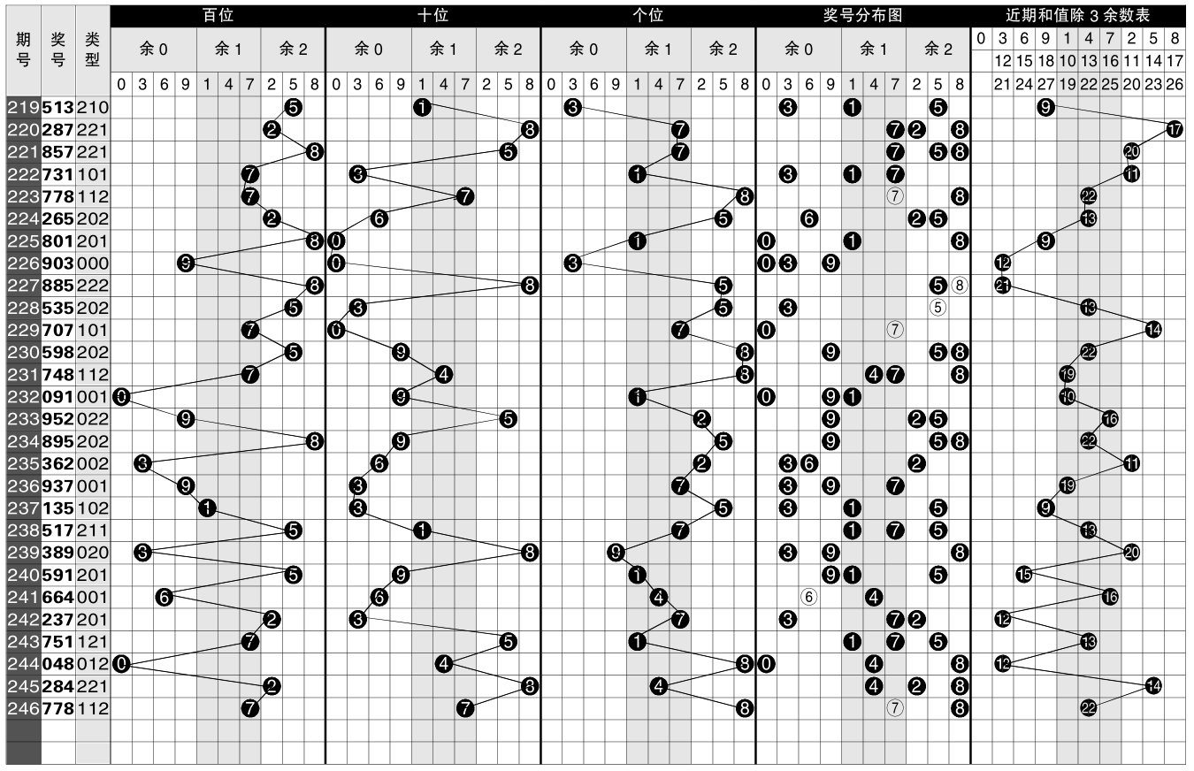 福彩3d除3余数"012路"分布图