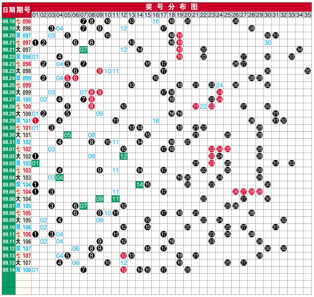 大樂透,七樂彩及雙色球中獎號碼聯合分佈圖