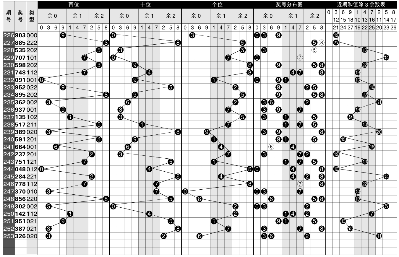 福彩3d除3余数"012路"分布图
