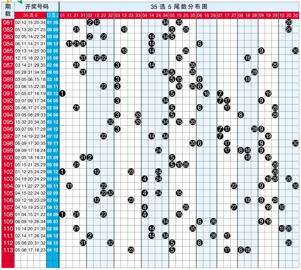 超级大乐透35选5尾数分布图