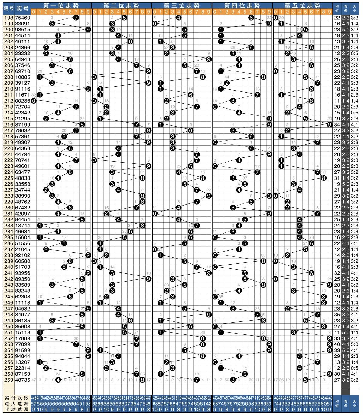排列5开奖号码走势图