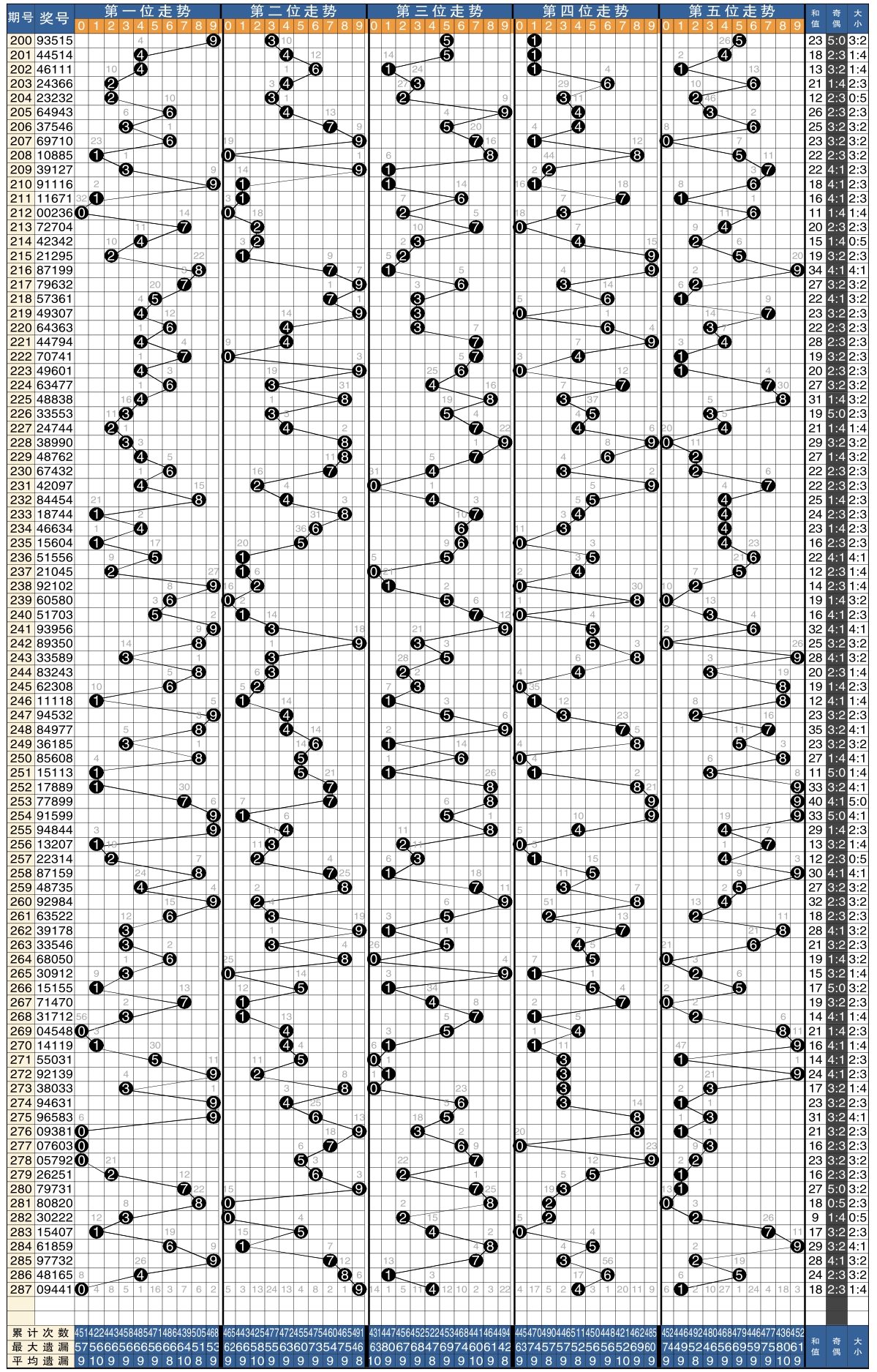排列5開獎號碼走勢圖