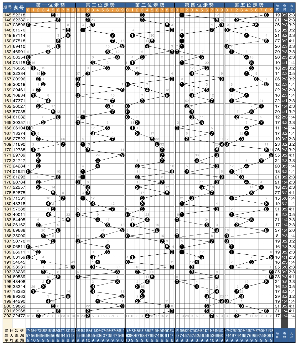 排列5開獎號碼走勢圖