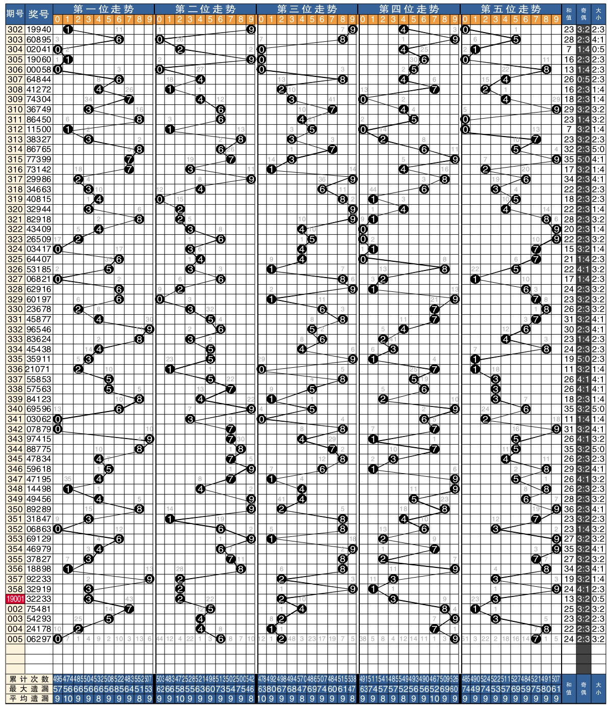 排列5开奖号码走势图
