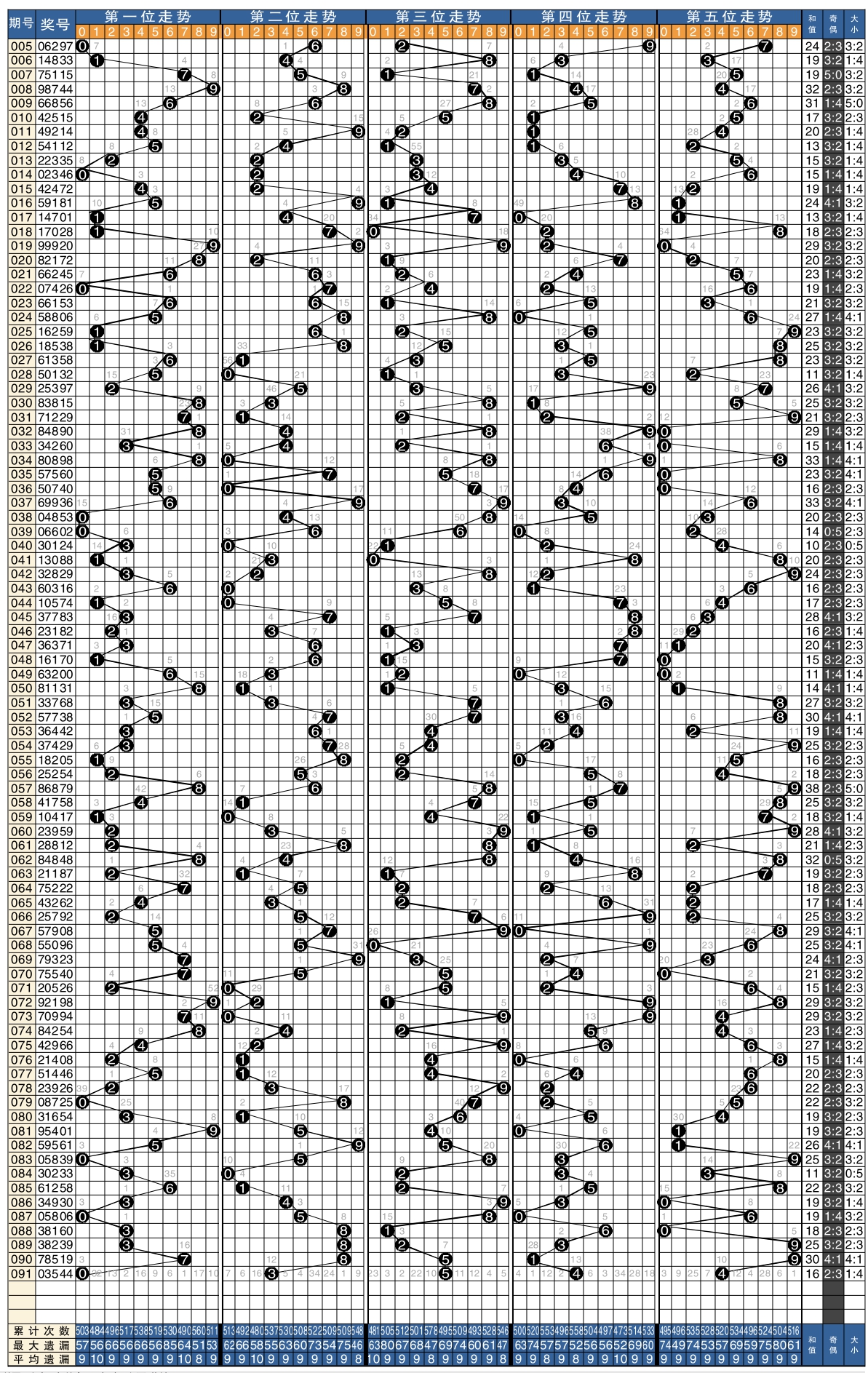 排列5开奖号码走势图