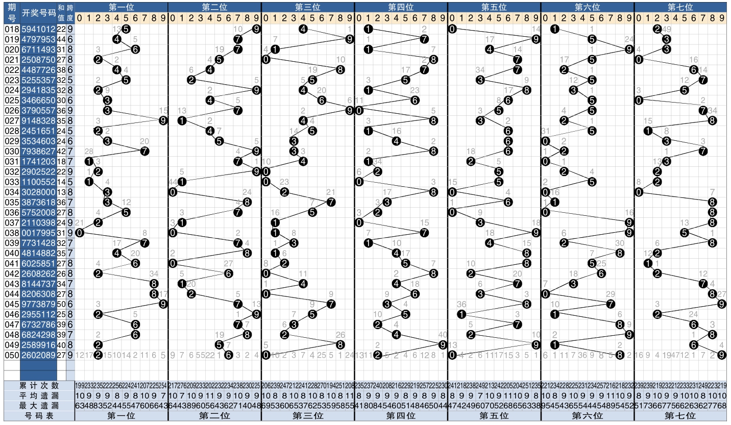 7星彩开奖号码走势分布图