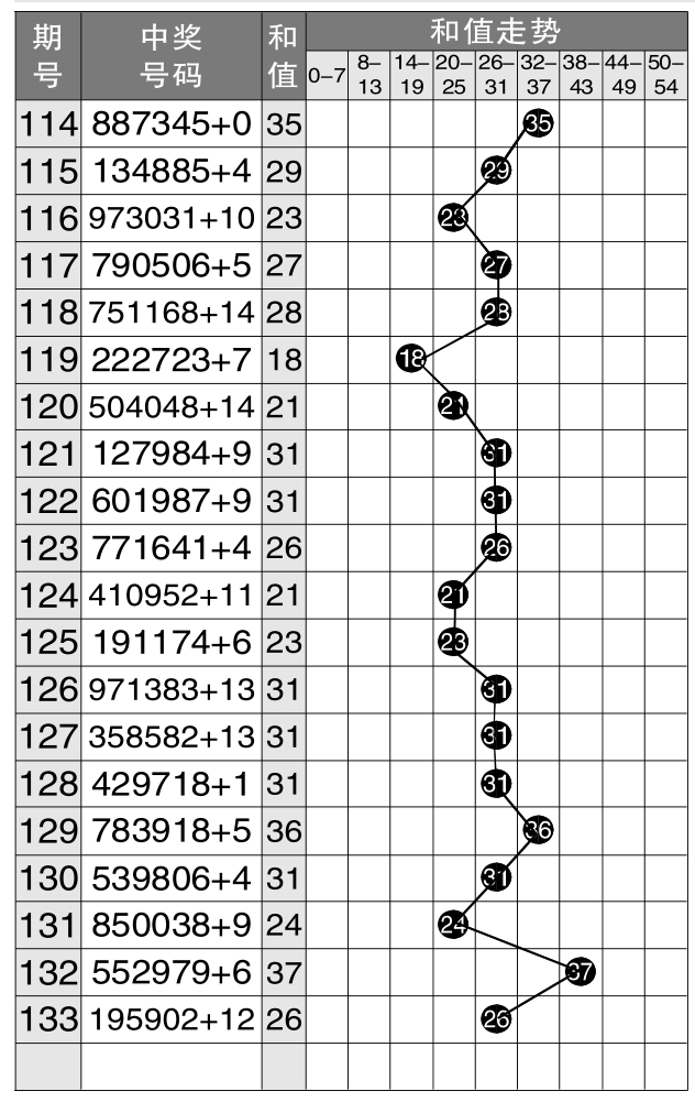 7星彩前区和值走势图