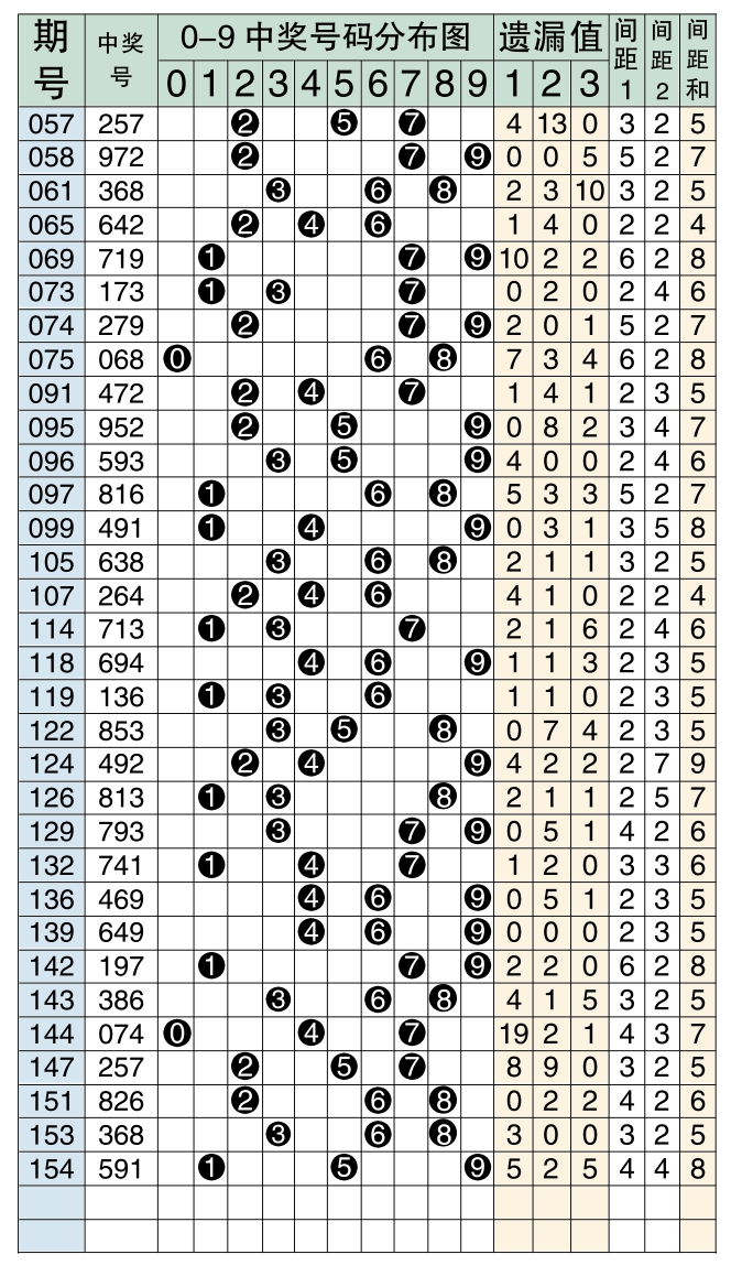 排3散号分布图